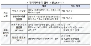 복지부, 28일까지 장기요양 재택의료센터 참여기관 추가 모집