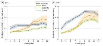 [건강포커스] 청소년 소셜미디어 사용, 너무 많아도 적어도 웰빙에 나빠