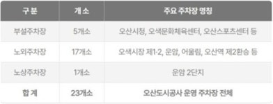 [오산소식] 설 연휴 공영주차장 전면 무료 개방