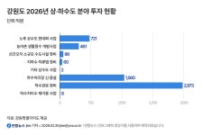 강원도, 올해 상·하수도에 5천871억원 투입…물 복지 향상