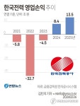 [그래픽] 한국전력 영업손익 추이