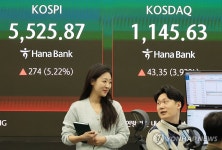 코스피, 장초반 5%대 급등해 5,500대…코스닥도 올라