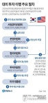 [그래픽] 대미 투자 이행 주요 절차