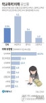 [그래픽] 학교폭력 피해 응답률
