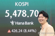 코스피, 8% 급등 5,400대 회복…상승폭 역대 2위