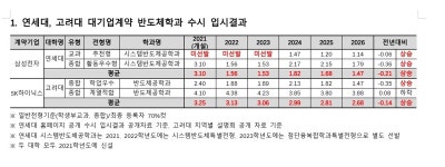 '삼전닉스 직행' 연고대 반도체 계약학과 합격선 역대 최고