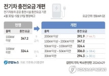 [그래픽] 전기차 충전요금 개편