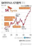 [그래픽] SK하이닉스 시가총액 추이