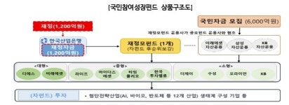 AI 등 투자 국민참여성장펀드 22일 출시…