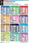 [그래픽] 2026 북중미 월드컵 조편성