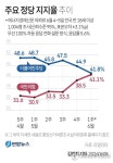 [그래픽] 주요 정당 지지율 추이
