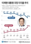 [그래픽] 이재명 대통령 국정 지지율 추이