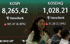 코스피, 장초반 7% 급등해 '8천피' 탈환…'천스닥' 회복