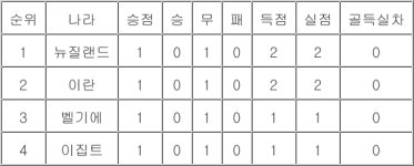 [월드컵 중간순위] G조(16일)