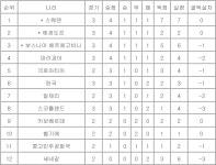 [월드컵] 조별리그 조 3위 중간순위(26일)