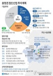 [그래픽] 충청권 첨단산업 투자계획