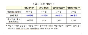 ESG 공시, 10조이상 코스피 상장사 내후년부터 사업보고서 의무