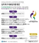 [그래픽] 2026 아이치·나고야 아시안게임 남자 축구 대표팀 최종 명단