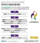 [그래픽] 2026 아이치·나고야 아시안게임 여자 축구 대표팀 최종 명단