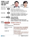 9천400억 필요해진 최태원…SK 지분 매각 검토할까