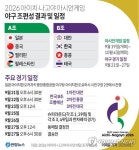 [그래픽] 2026 아이치·나고야 아시안게임 야구 조편성 결과 및 일정