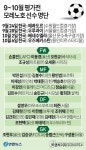 [그래픽] 축구 대표팀 9∼10월 A매치 모레노호 선수 명단