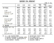 작년 공공부문 적자 83조 '역대 최대'…