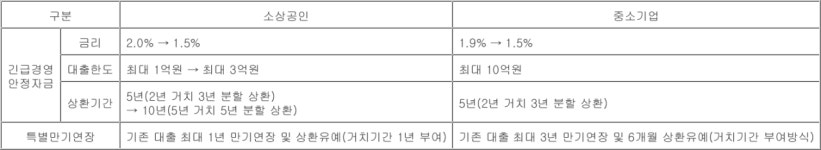 거제·통영 특별재난지역 정책자금 우대…금리 낮추고 만기 연장