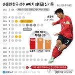 손흥민 A매치 59호골 폭발…차범근 넘어 한국인 최다 신기록(종합)