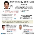 [그래픽] 오세훈 '여론조사 대납 의혹' 1·2심 결과