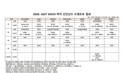IBK, 여자배구 신인 드래프트 1순위 행운…교포 오드리 박 지명(종합)