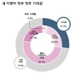 정치 전문가 MB정부 6개월 35점…낙제