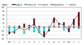 윤증현도 못 웃은 '3월 사상 최대 흑자', 뭐가 문제?