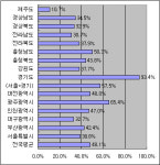 저소득층 전기요금 두 배 인상, 비수도권에 직격탄