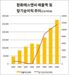 한화, 김승연 회장 일가에 계열사 실적 몰아주기?