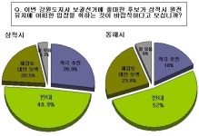 삼척 원전 강원 지사 선거 새 변수로