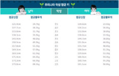 키성장 고민… 우리 아이는 평균키일까?