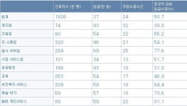 공공부문 시간제 노동자 임금, 정규직의 31.8%에 불과