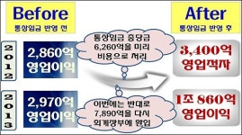 영업 -3400억 -> +1조860억…GM 널뛰기의 진실