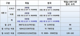 국회의원 수 줄이면 정치가 나아질까?