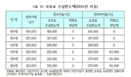 어린이집 아동학대, 보육비 지원이 능사?