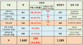 대한민국은 공해병 다발 국가