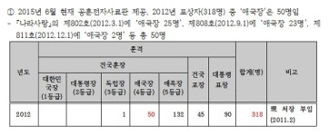 박승춘, 김일성 외삼촌 훈장 주고 은폐 시도?