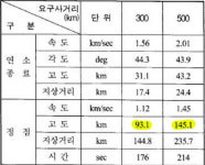 사드는 왜 수도권 방어에 무용지물인가?