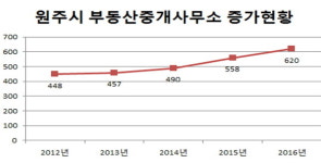 원주시, 부동산 중개사무소 급증...거래량 3만3천건