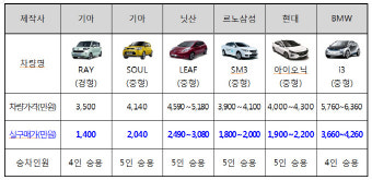 광주시, 전기차 100대전기이륜차 50대 보급