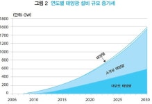 태양광에 대한 거짓말, 진실은?