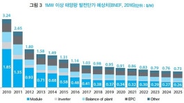 태양광에 대한 거짓말, 진실은?