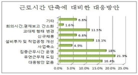 주 52시간 근무제, 포항 업체들 대응책 없다