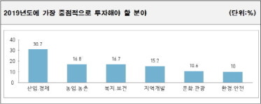 전북도민, 내년 예산 산업경제분야에 많은 투자해야